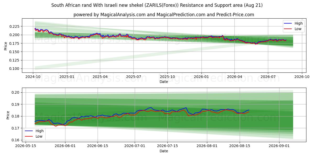  इजरायली नई शेकेल के साथ दक्षिण अफ़्रीकी रैंड (ZARILS(Forex)) Support and Resistance area (20 Aug) 