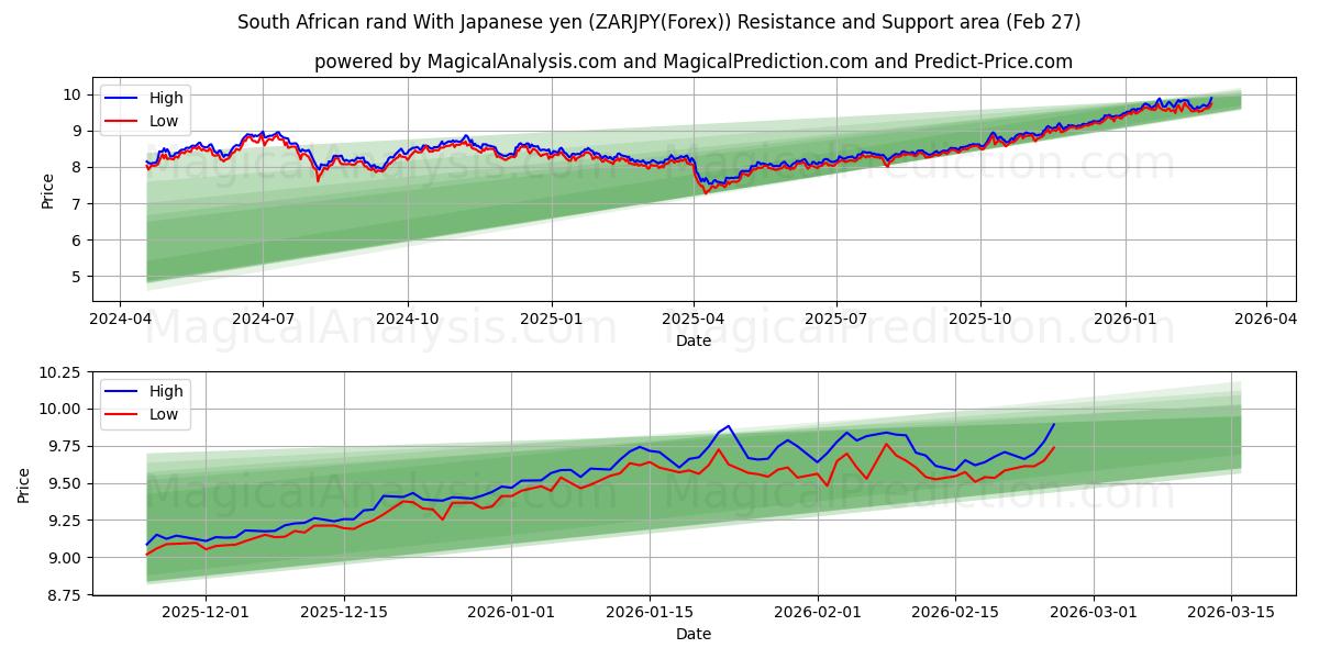  जापानी येन के साथ दक्षिण अफ़्रीकी रैंड (ZARJPY(Forex)) Support and Resistance area (26 Feb) 