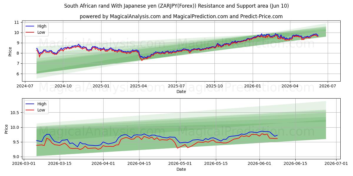  Rand sud-africain Avec yen japonais (ZARJPY(Forex)) Support and Resistance area (09 Jun) 