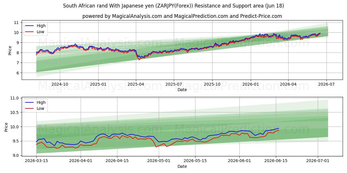  راند آفریقای جنوبی با ین ژاپن (ZARJPY(Forex)) Support and Resistance area (17 Jun) 