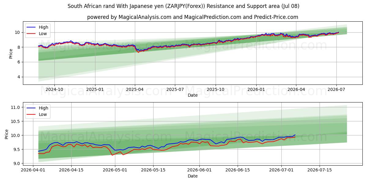  Rand sud-africain Avec yen japonais (ZARJPY(Forex)) Support and Resistance area (07 Jul) 
