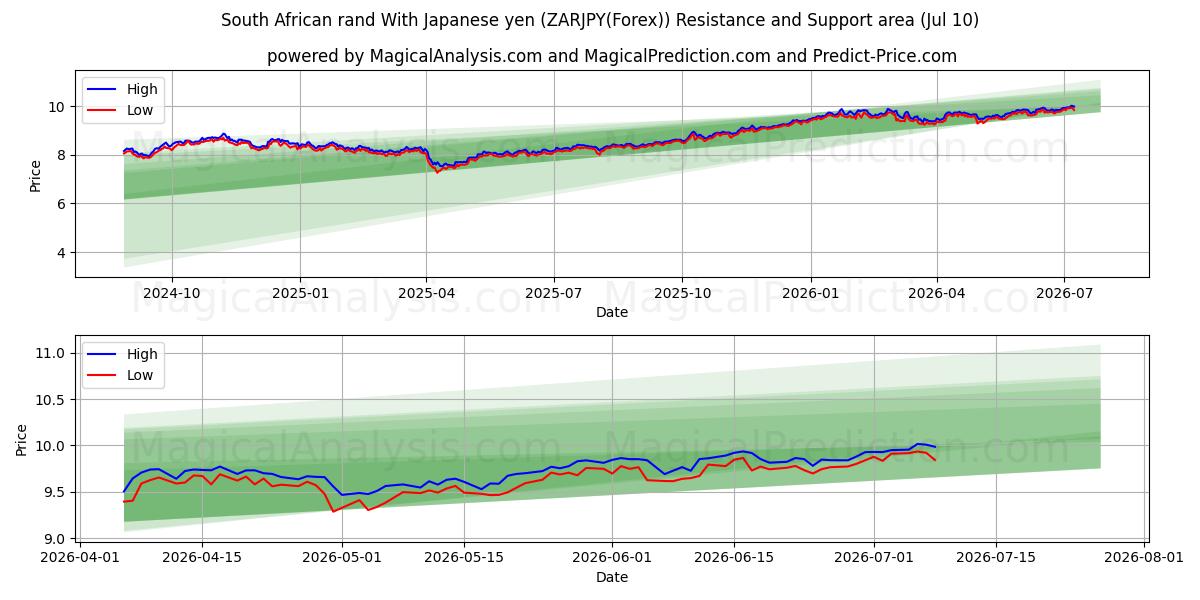  rand sudafricano con yen japonés (ZARJPY(Forex)) Support and Resistance area (09 Jul) 