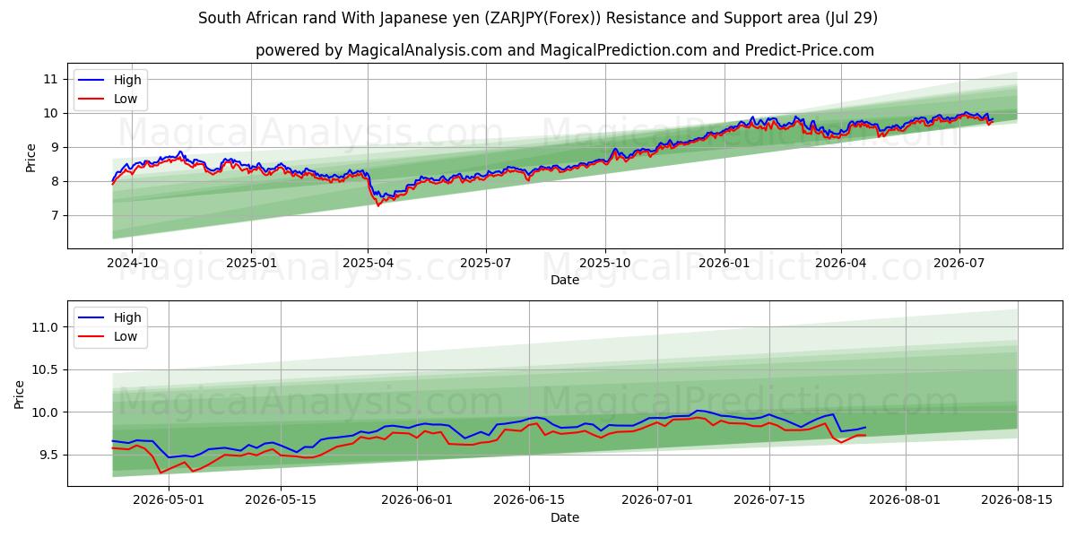  Rand sud-africain Avec yen japonais (ZARJPY(Forex)) Support and Resistance area (28 Jul) 