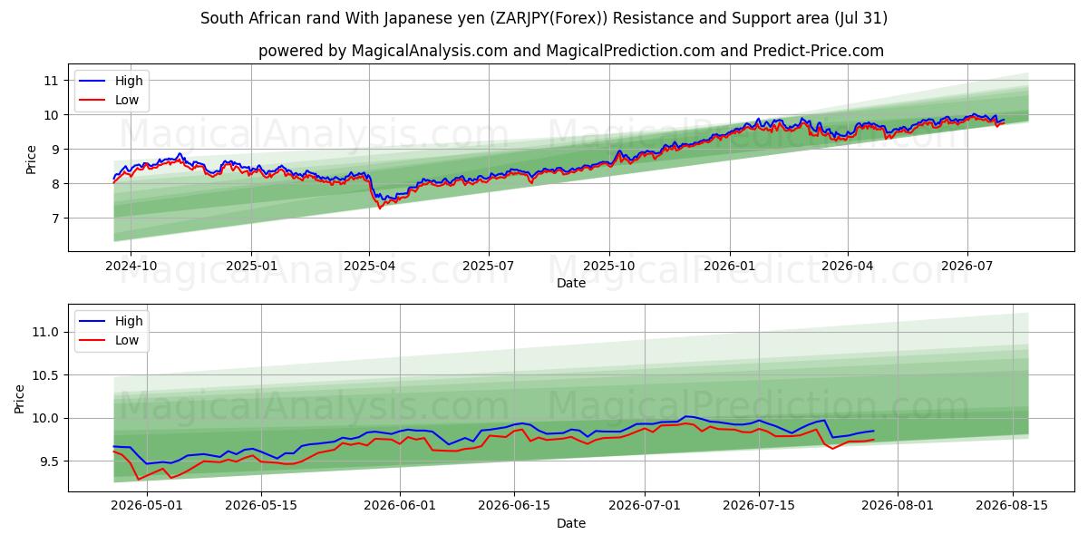  South African rand With Japanese yen (ZARJPY(Forex)) Support and Resistance area (30 Jul) 