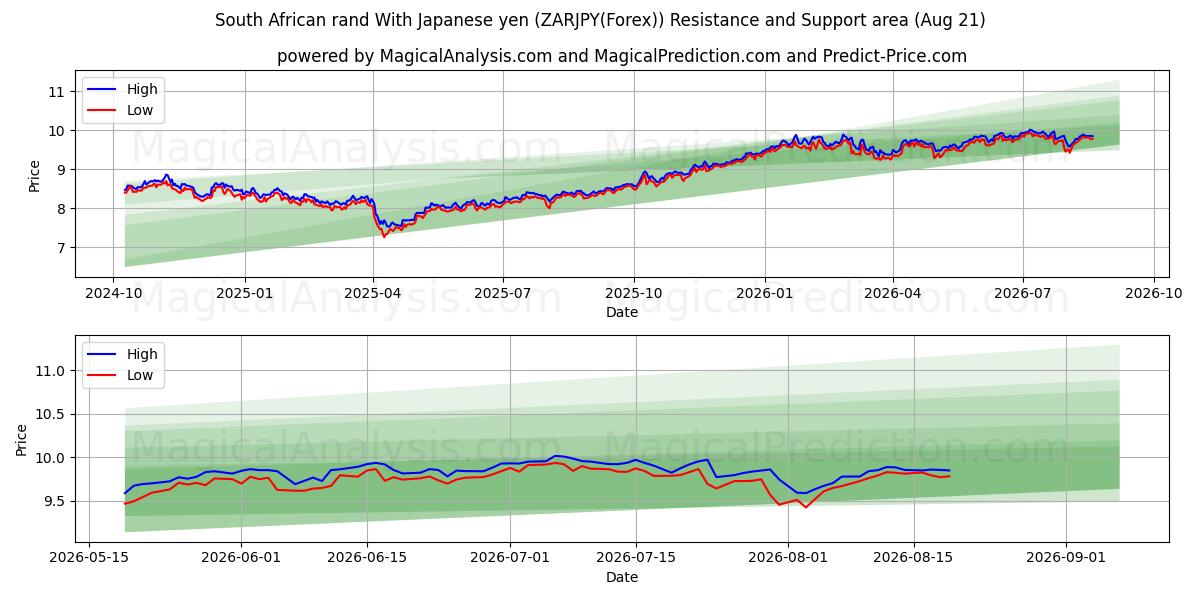  South African rand With Japanese yen (ZARJPY(Forex)) Support and Resistance area (20 Aug) 