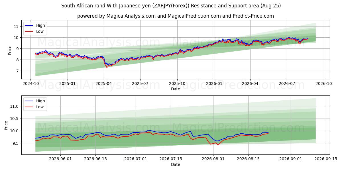  Zuid-Afrikaanse rand met Japanse yen (ZARJPY(Forex)) Support and Resistance area (24 Aug) 