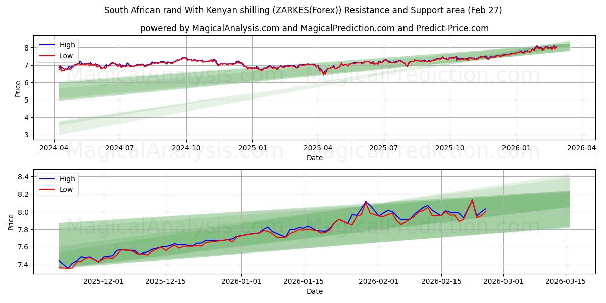  Sørafrikansk rand med kenyansk shilling (ZARKES(Forex)) Support and Resistance area (26 Feb) 