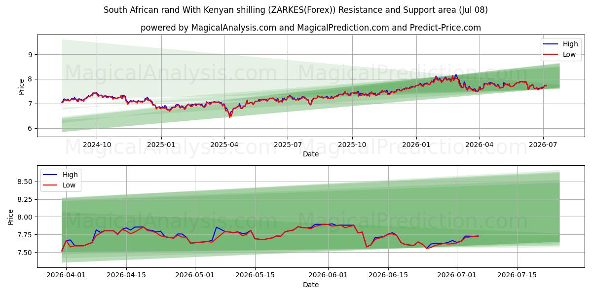  South African rand With Kenyan shilling (ZARKES(Forex)) Support and Resistance area (07 Jul) 