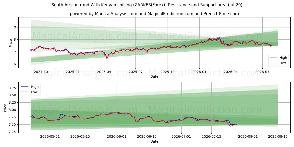  Südafrikanischer Rand mit kenianischem Schilling (ZARKES(Forex)) Support and Resistance area (28 Jul) 