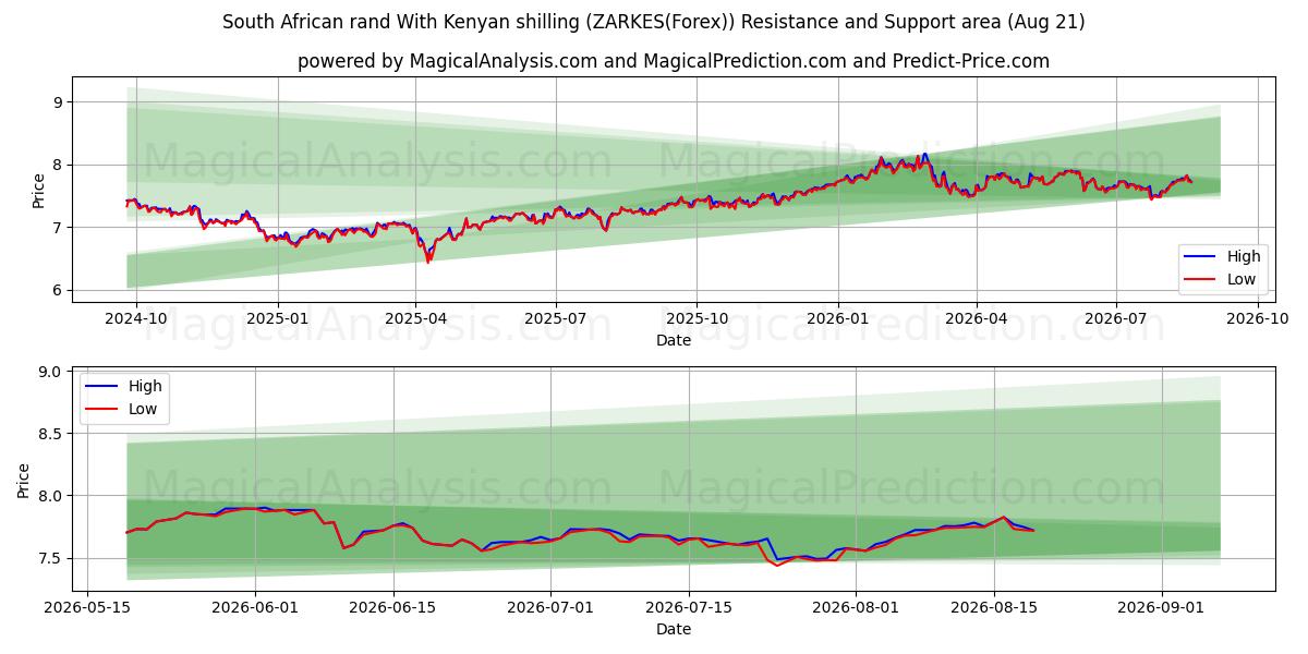 Sørafrikansk rand med kenyansk shilling (ZARKES(Forex)) Support and Resistance area (18 Aug) 