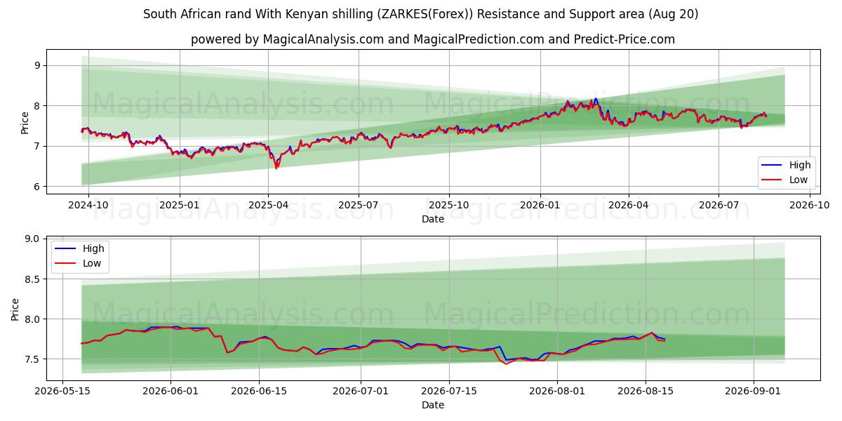  Sydafrikansk rand med kenyansk shilling (ZARKES(Forex)) Support and Resistance area (19 Aug) 