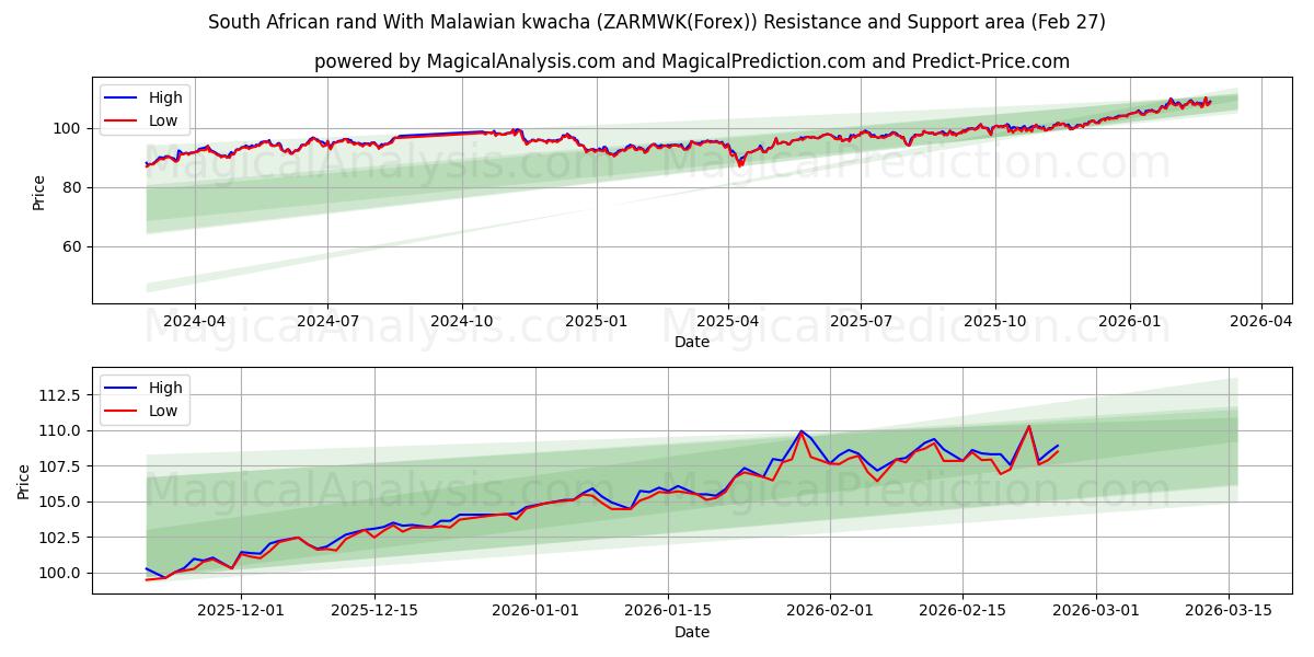  Südafrikanischer Rand mit malawischem Kwacha (ZARMWK(Forex)) Support and Resistance area (26 Feb) 