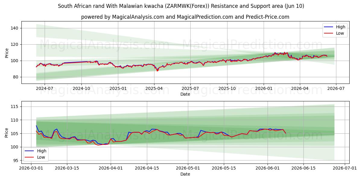  मलावी क्वाचा के साथ दक्षिण अफ़्रीकी रैंड (ZARMWK(Forex)) Support and Resistance area (09 Jun) 