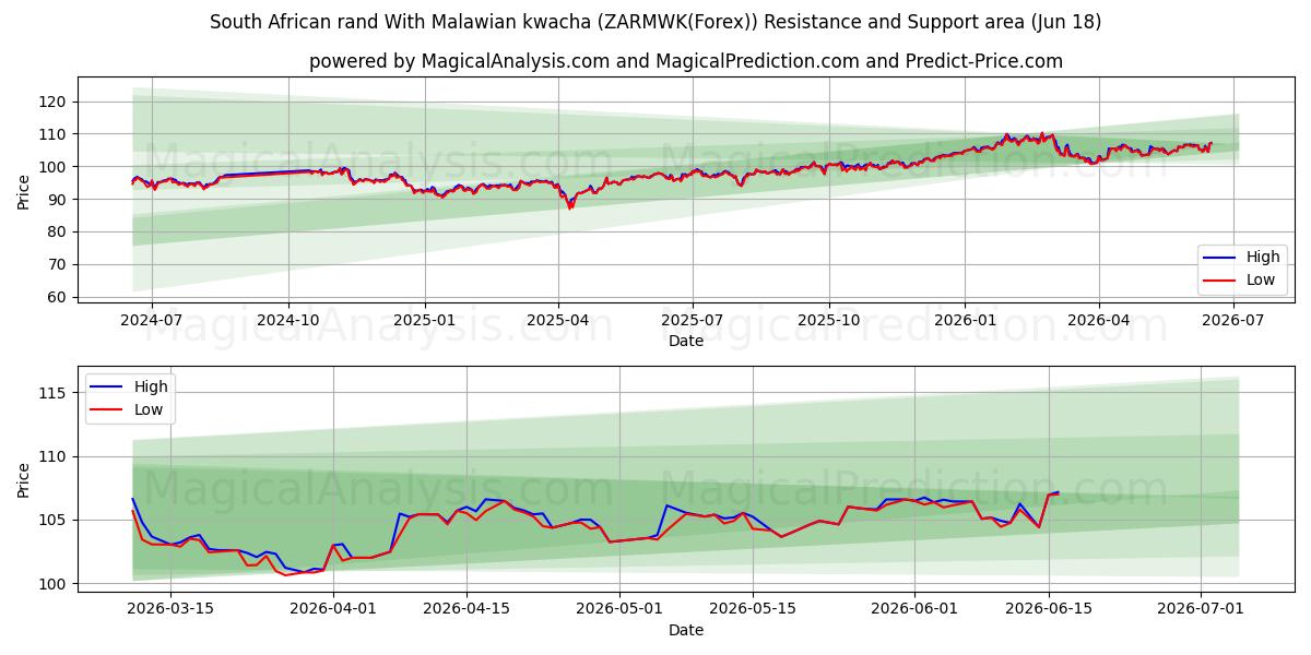  راند آفریقای جنوبی با کواچای مالاوی (ZARMWK(Forex)) Support and Resistance area (17 Jun) 