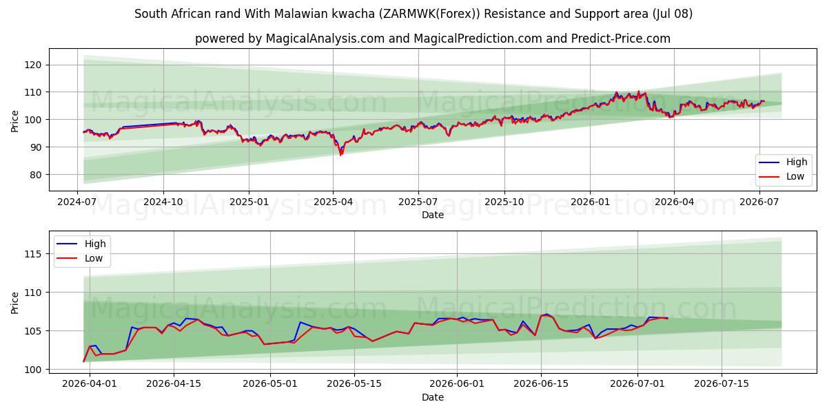 मलावी क्वाचा के साथ दक्षिण अफ़्रीकी रैंड (ZARMWK(Forex)) Support and Resistance area (07 Jul) 