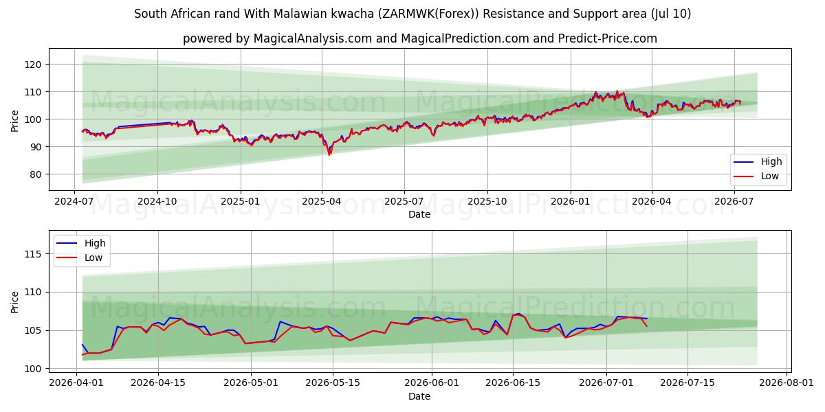  Rand sul-africano com kwacha do Malawi (ZARMWK(Forex)) Support and Resistance area (09 Jul) 