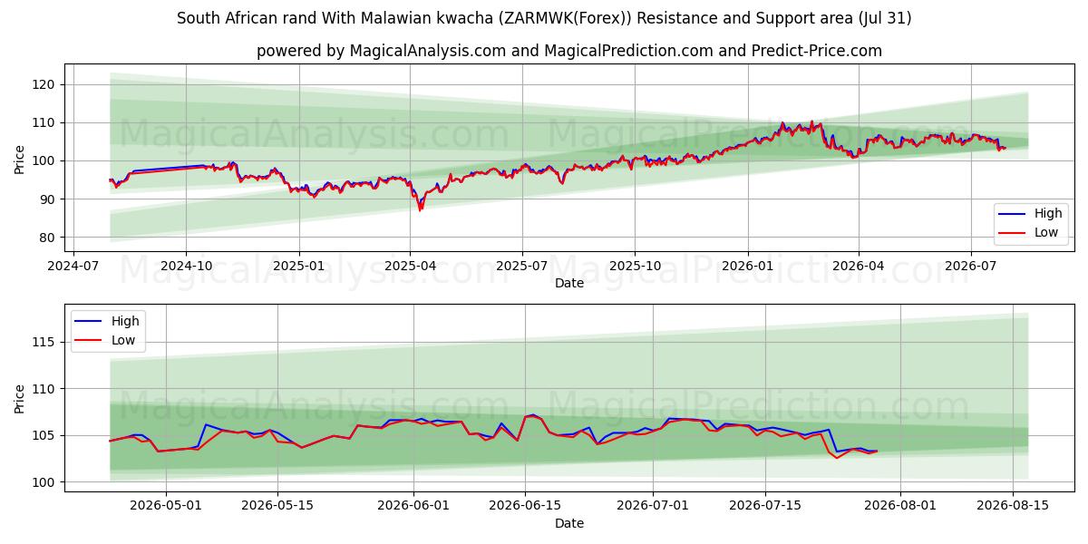  Zuid-Afrikaanse rand Met Malawische kwacha (ZARMWK(Forex)) Support and Resistance area (30 Jul) 