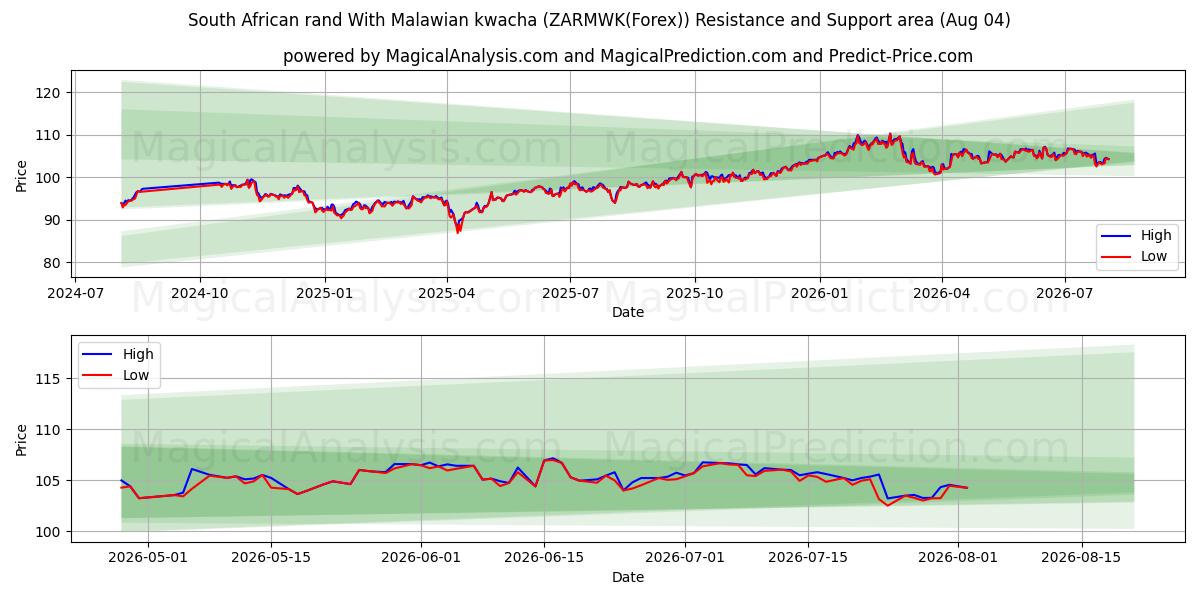  Südafrikanischer Rand mit malawischem Kwacha (ZARMWK(Forex)) Support and Resistance area (03 Aug) 