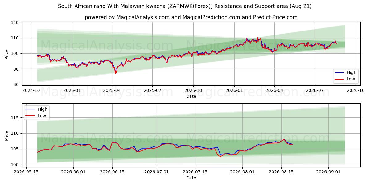  मलावी क्वाचा के साथ दक्षिण अफ़्रीकी रैंड (ZARMWK(Forex)) Support and Resistance area (20 Aug) 