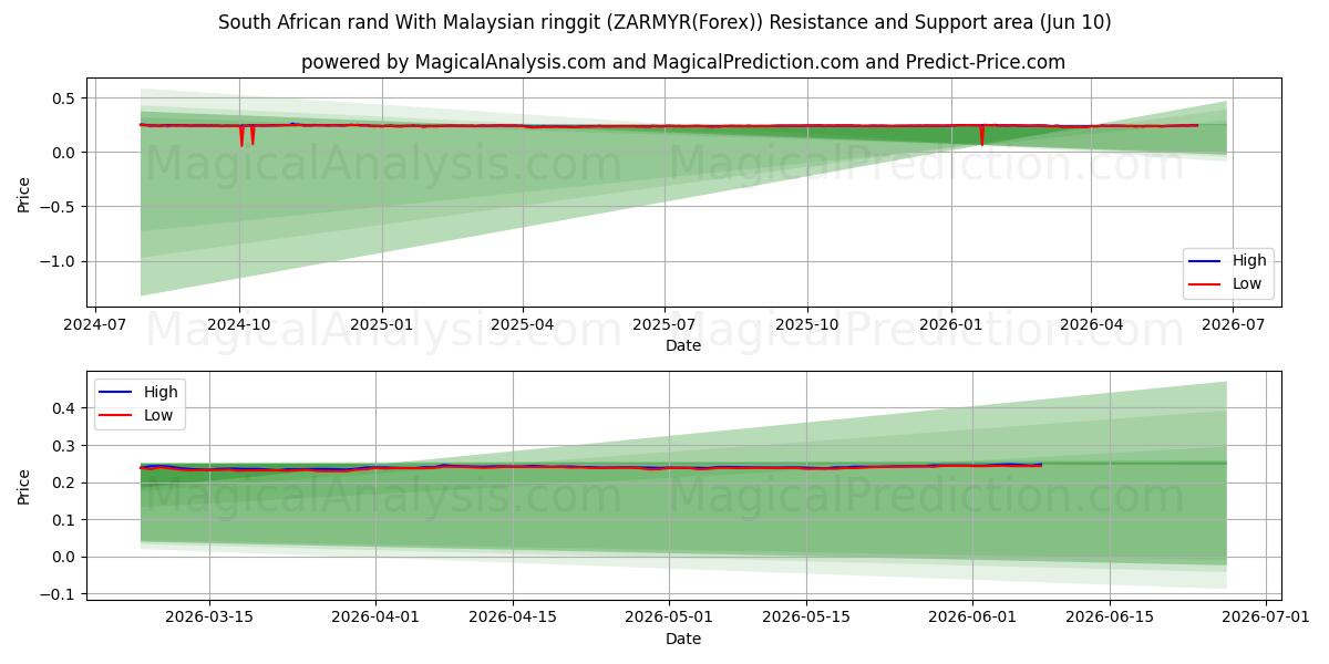  Sydafrikansk rand med malaysisk ringgit (ZARMYR(Forex)) Support and Resistance area (09 Jun) 