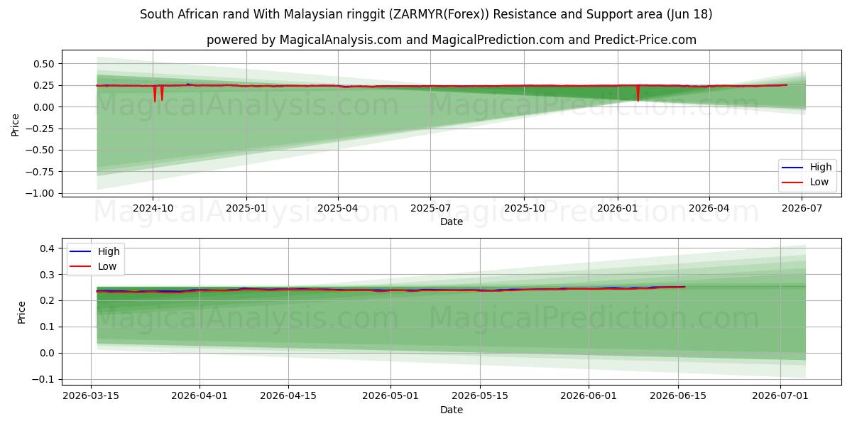  South African rand With Malaysian ringgit (ZARMYR(Forex)) Support and Resistance area (17 Jun) 