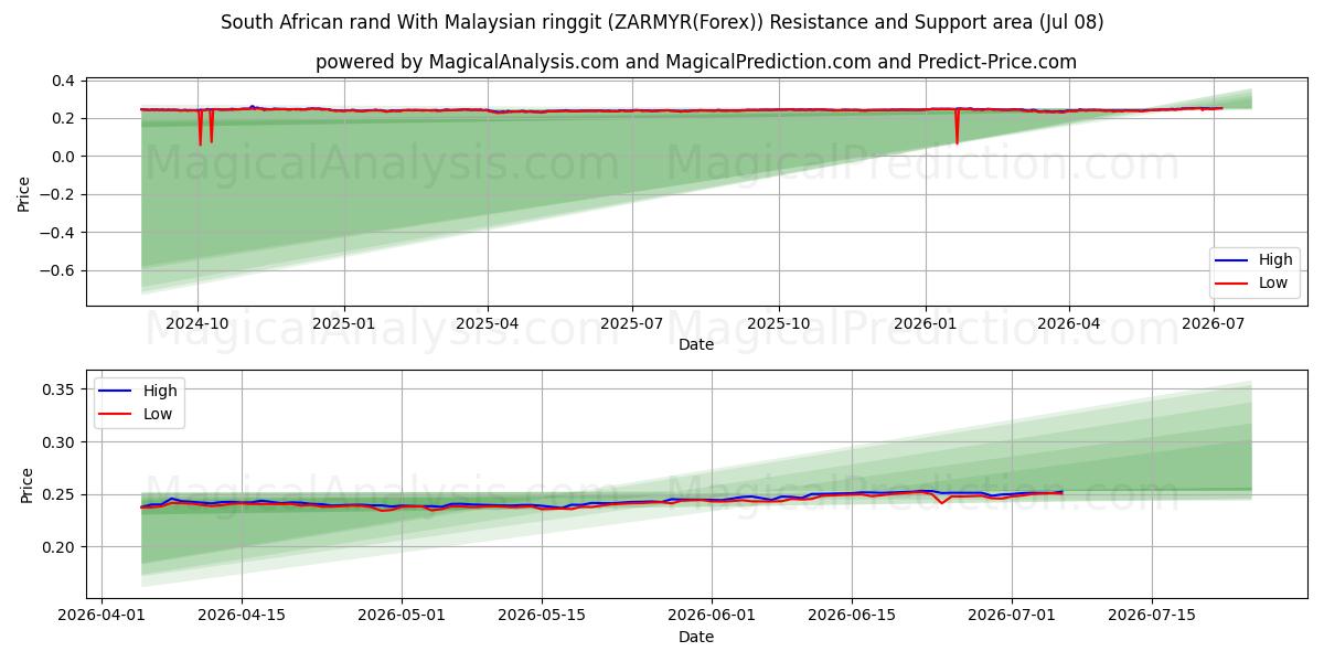  Sydafrikansk rand med malaysisk ringgit (ZARMYR(Forex)) Support and Resistance area (07 Jul) 
