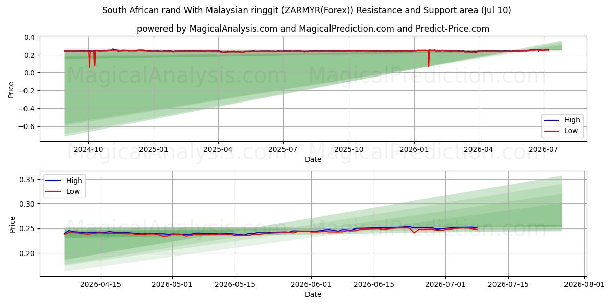  Sørafrikansk rand med malaysisk ringgit (ZARMYR(Forex)) Support and Resistance area (09 Jul) 
