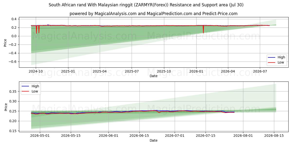  rand sudafricano con ringgit malayo (ZARMYR(Forex)) Support and Resistance area (29 Jul) 