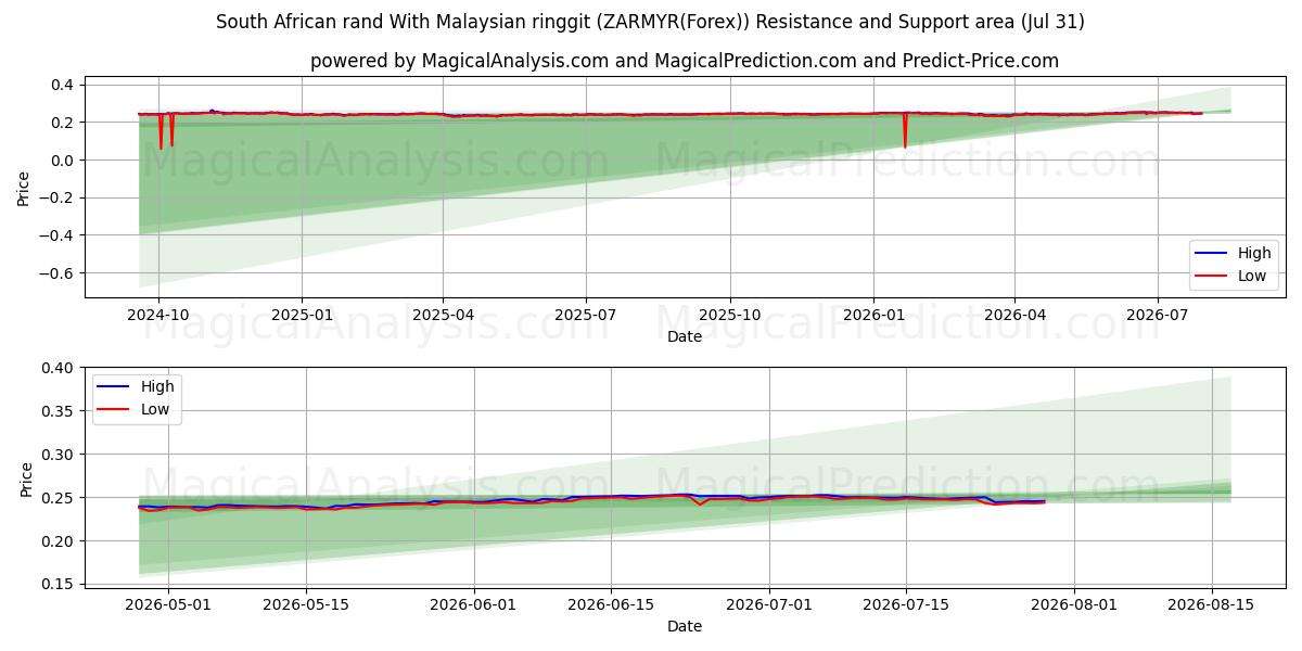  راند جنوب أفريقي مقابل رينغيت ماليزي (ZARMYR(Forex)) Support and Resistance area (30 Jul) 