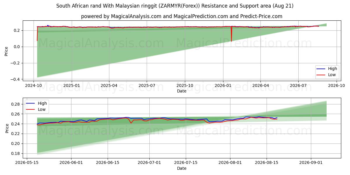  Etelä-Afrikan rand Malesian ringgiteillä (ZARMYR(Forex)) Support and Resistance area (19 Aug) 