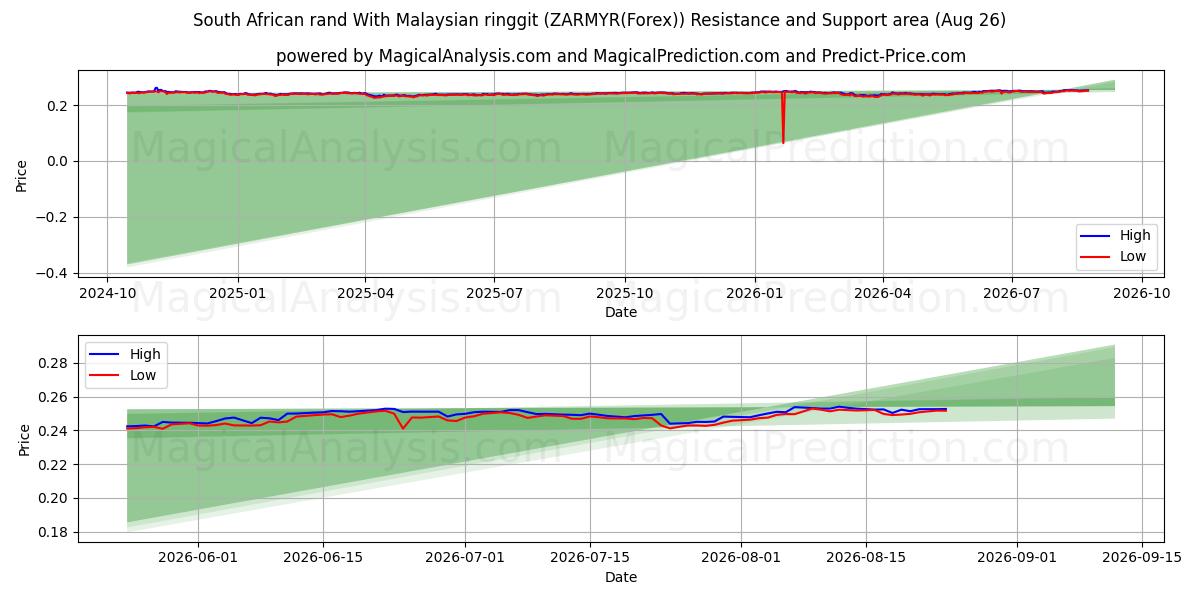  Zuid-Afrikaanse rand Met Maleisische ringgit (ZARMYR(Forex)) Support and Resistance area (25 Aug) 