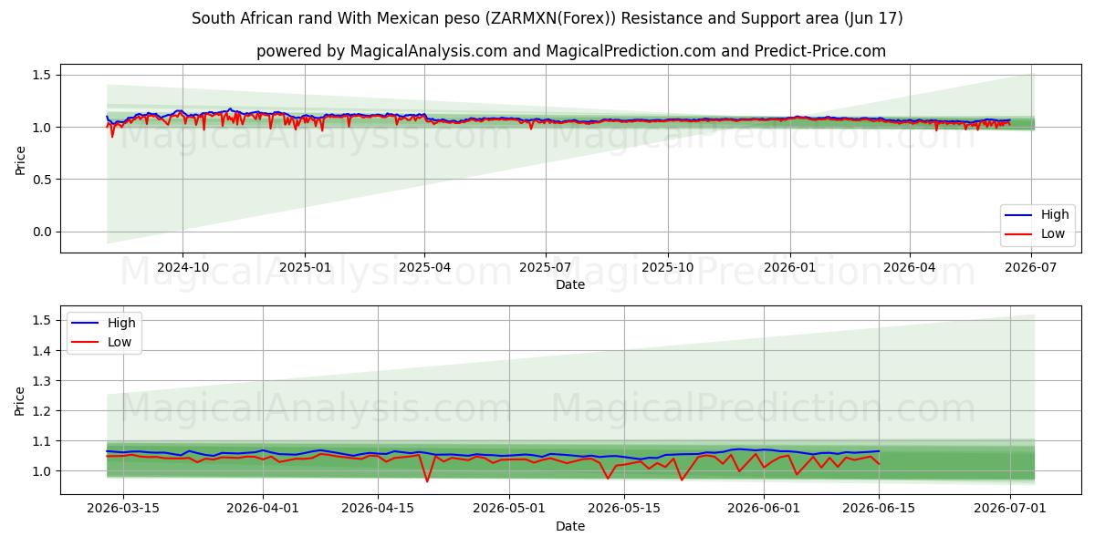  Güney Afrika Randı Meksika Pezosu ile (ZARMXN(Forex)) Support and Resistance area (16 Jun) 