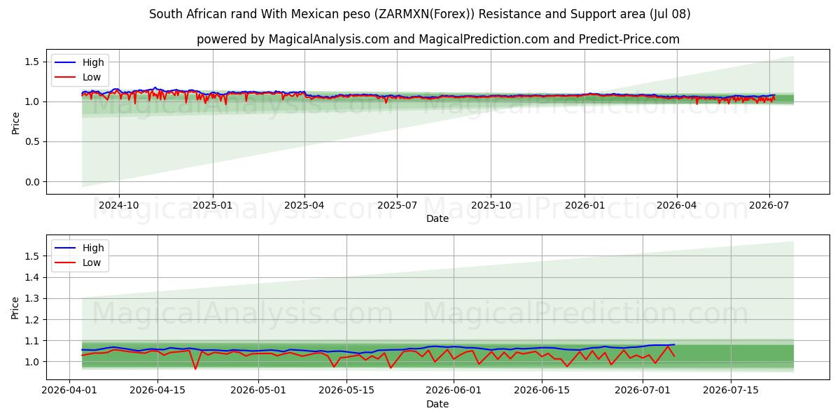  Sydafrikanske rand med mexicansk peso (ZARMXN(Forex)) Support and Resistance area (07 Jul) 