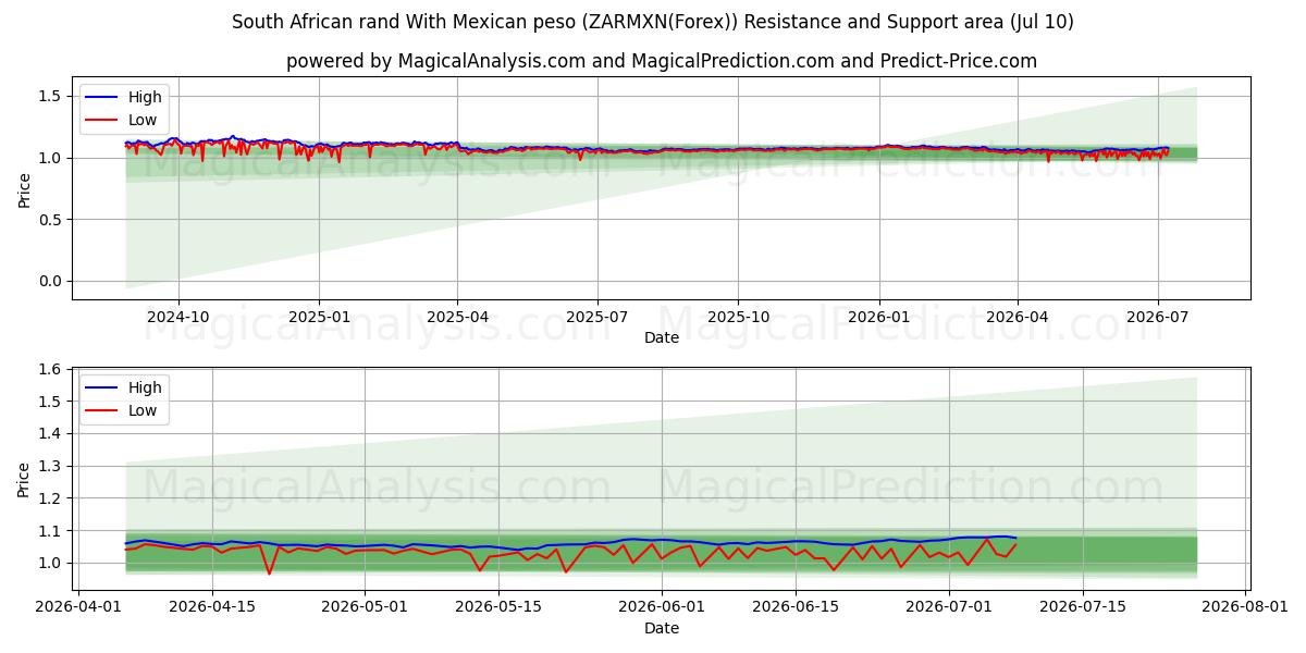 Rand sul-africano com peso mexicano (ZARMXN(Forex)) Support and Resistance area (09 Jul) 