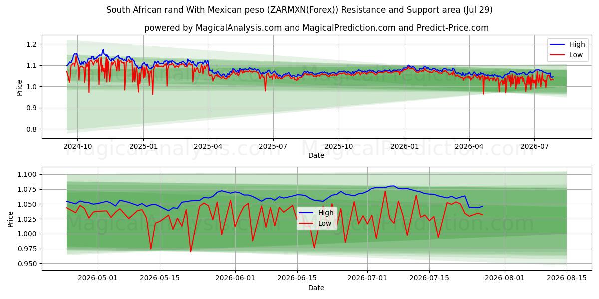 South African rand With Mexican peso (ZARMXN(Forex)) Support and Resistance area (28 Jul) 
