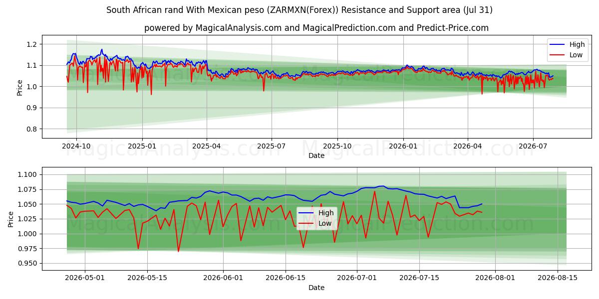  Южноафриканский рэнд с мексиканским песо (ZARMXN(Forex)) Support and Resistance area (30 Jul) 