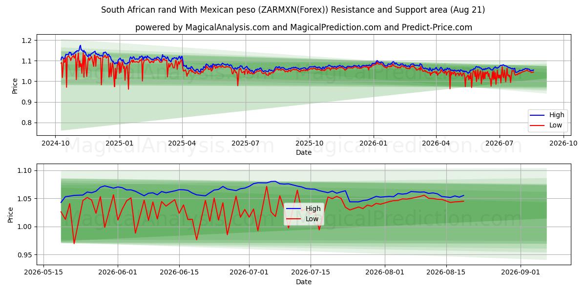  Zuid-Afrikaanse rand Met Mexicaanse peso (ZARMXN(Forex)) Support and Resistance area (19 Aug) 