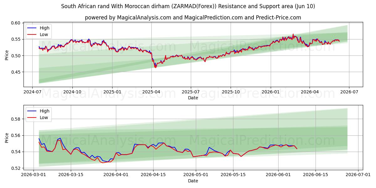  Rand sud-africain Avec dirham marocain (ZARMAD(Forex)) Support and Resistance area (09 Jun) 