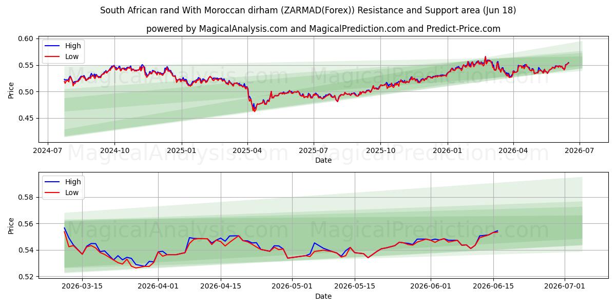  South African rand With Moroccan dirham (ZARMAD(Forex)) Support and Resistance area (17 Jun) 