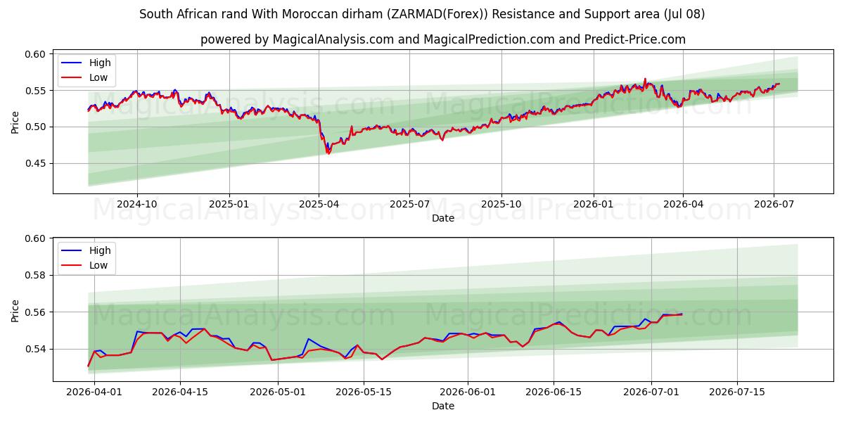  راند آفریقای جنوبی با درهم مراکش (ZARMAD(Forex)) Support and Resistance area (07 Jul) 