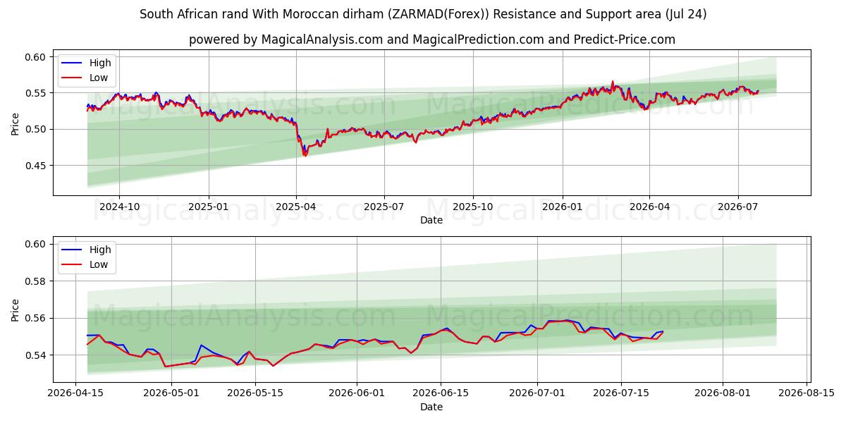  Sørafrikansk rand med marokkansk dirham (ZARMAD(Forex)) Support and Resistance area (23 Jul) 