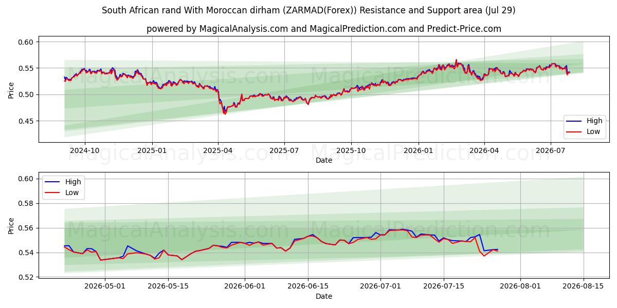  Rand sudafricano Con dirham marocchino (ZARMAD(Forex)) Support and Resistance area (28 Jul) 
