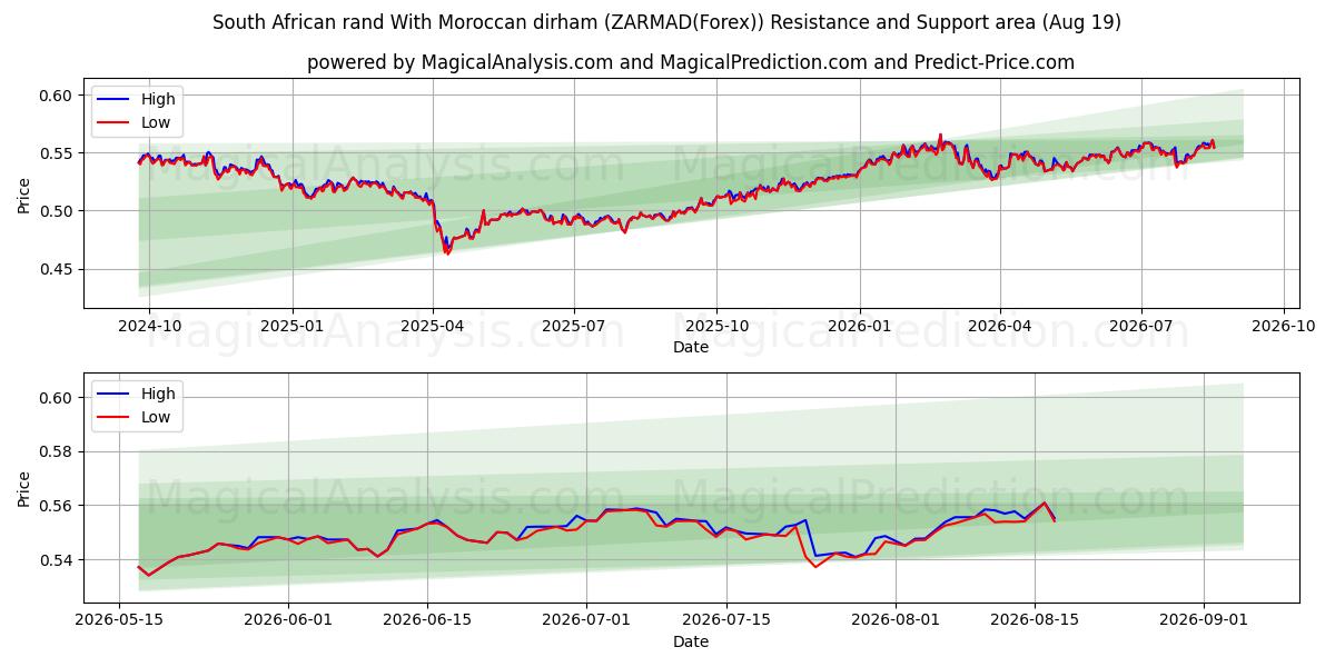  Rand sul-africano com dirham marroquino (ZARMAD(Forex)) Support and Resistance area (18 Aug) 