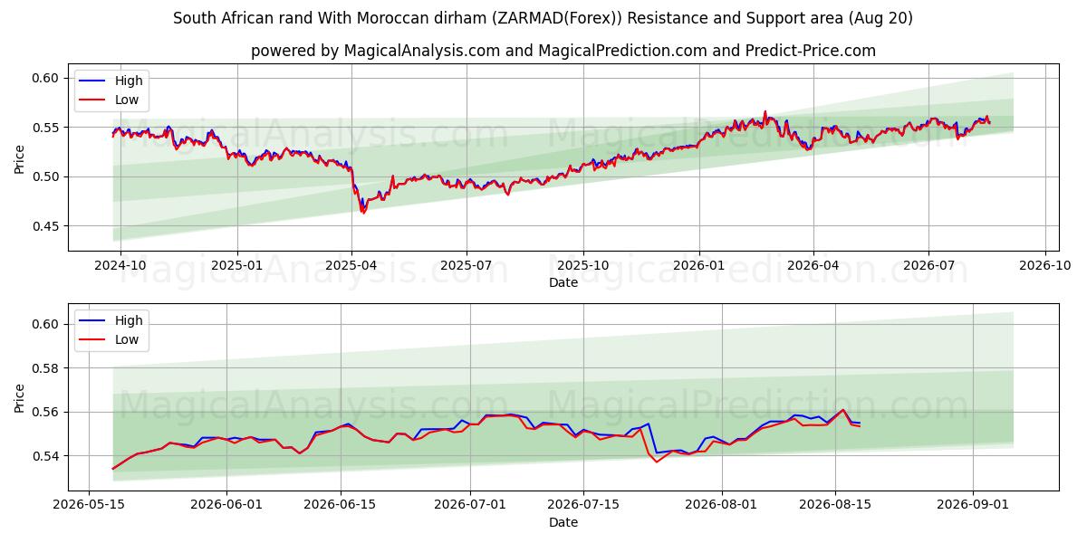  Zuid-Afrikaanse rand Met Marokkaanse dirham (ZARMAD(Forex)) Support and Resistance area (19 Aug) 