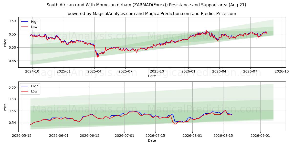  South African rand With Moroccan dirham (ZARMAD(Forex)) Support and Resistance area (20 Aug) 