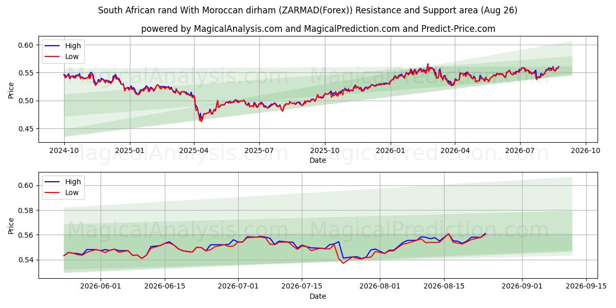  Sydafrikansk rand med marockansk dirham (ZARMAD(Forex)) Support and Resistance area (25 Aug) 