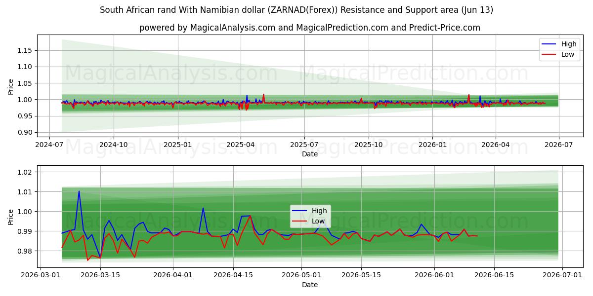  나미비아 달러로 표시된 남아프리카 랜드 (ZARNAD(Forex)) Support and Resistance area (12 Jun) 