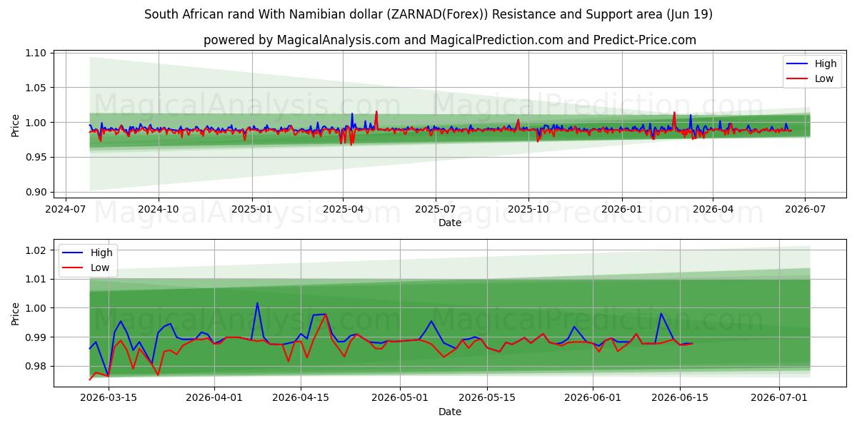  Sydafrikanske rand med namibiske dollar (ZARNAD(Forex)) Support and Resistance area (18 Jun) 