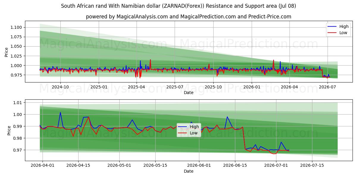  راند آفریقای جنوبی با دلار نامیبیا (ZARNAD(Forex)) Support and Resistance area (06 Jul) 