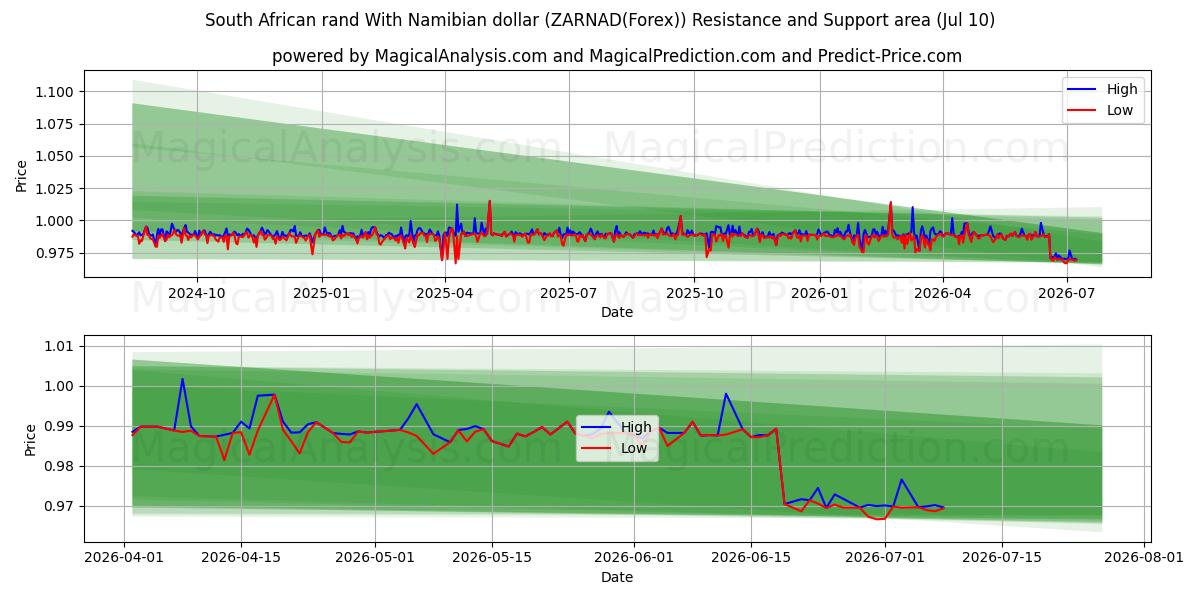  Rand sul-africano com dólar da Namíbia (ZARNAD(Forex)) Support and Resistance area (09 Jul) 